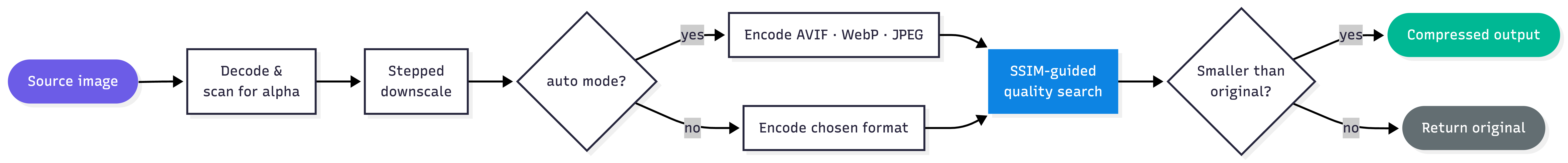 lessbytes compression pipeline